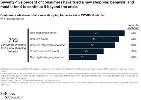 consumer shift to online shopping.